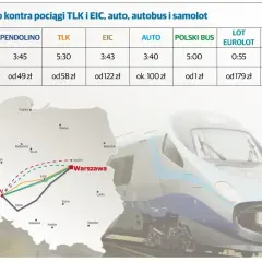 Porównanie cen i czasu podróży: Pendolino, TLK, EIC, auto, autobus, samolot. Intercity klasa 1 a 2.