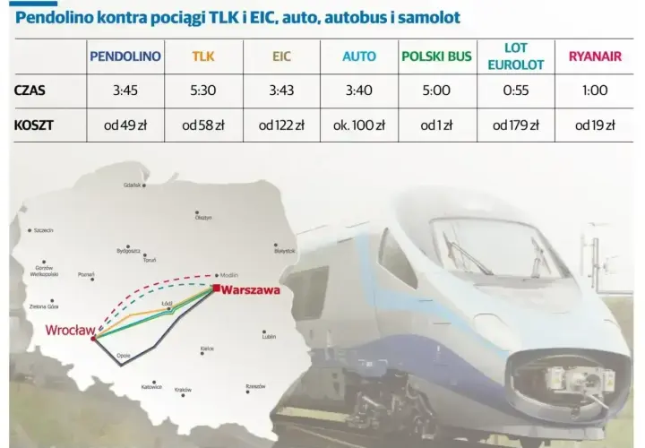Tabela porównuje czas i koszt podróży Pendolino, TLK, EIC, auto, autobus i samolot. Dowiedz się, jak kupić bilet na Pendolino.