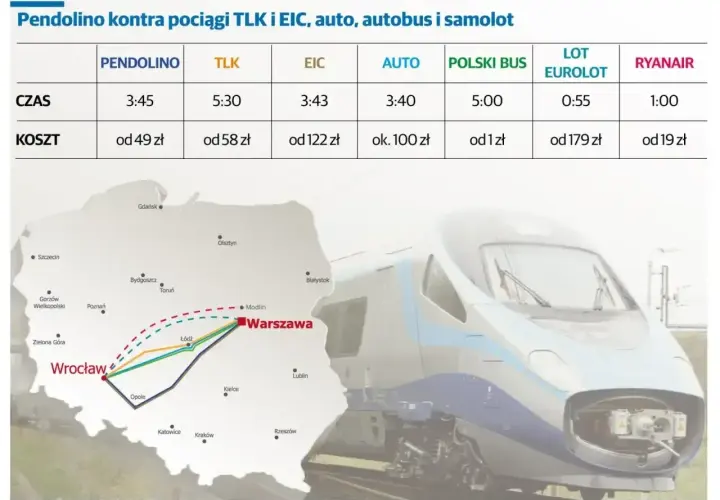 Porównanie cen i czasu podróży: Pendolino, TLK, EIC, auto, autobus, samolot. Intercity klasa 1 a 2.