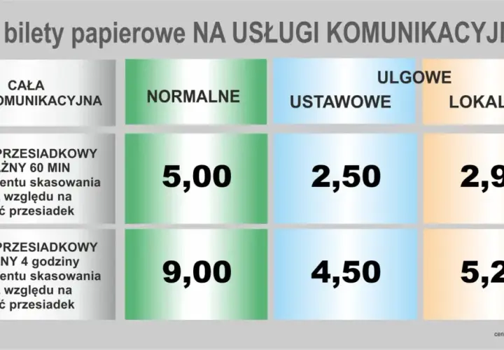 Nowe ceny biletów MPK Stary Sącz: przesiadkowe 60 min (5,00/2,50/2,90 zł), 4h (9,00/4,50/5,20 zł).