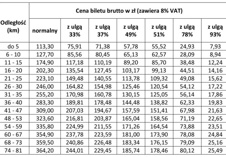 Tabela cen biletów PKP: odległość, normalny, z ulgą 33%, 37%, 49%, 51%, 78%, 93%.