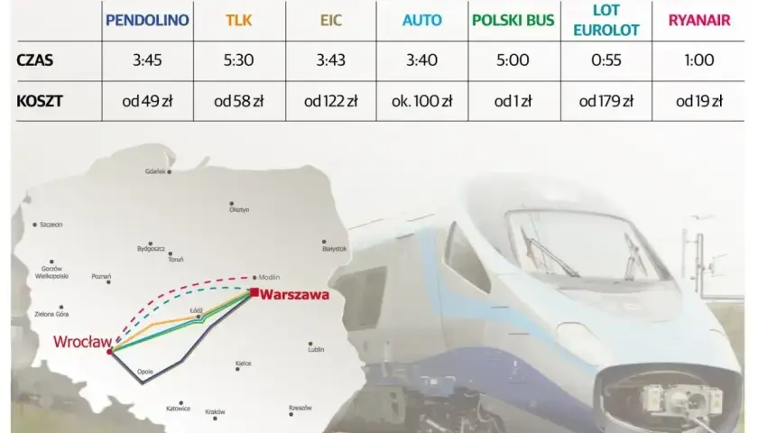 Porównanie cen i czasu podróży: Pendolino, TLK, EIC, auto, autobus, samolot. Intercity klasa 1 a 2.