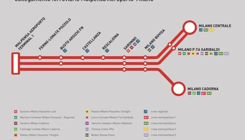 Schematyczny plan połączeń kolejowych Malpensa Express (medolan mxp) z lotniska Malpensa do Mediolanu, pokazujący stacje i linie metra.
