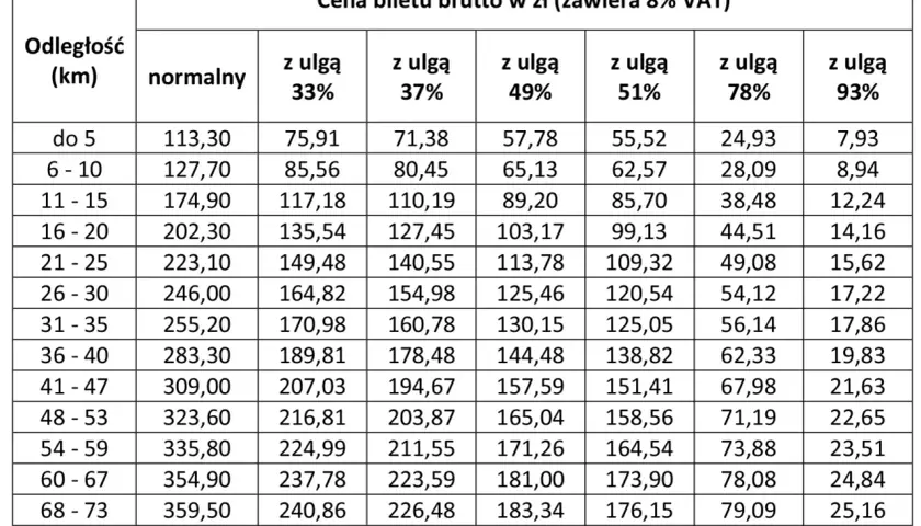 Tabela cen biletów PKP: odległość, normalny, z ulgą 33%, 37%, 49%, 51%, 78%, 93%.