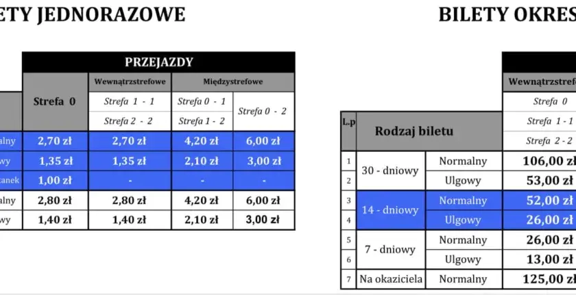 Tabela z cenami biletów jednorazowych i okresowych. Sprawdź hopper cen biletów na przejazdy w różnych strefach.