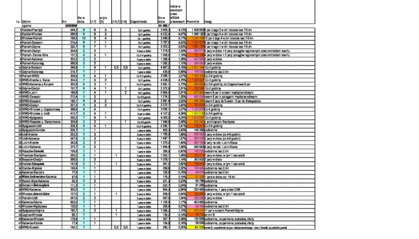Berlin-Szczecin odległość: 210,4 km, 8 par dziennie, 7 dni w tygodniu, 4,00% udziału, 1 230 957 pasażerów.