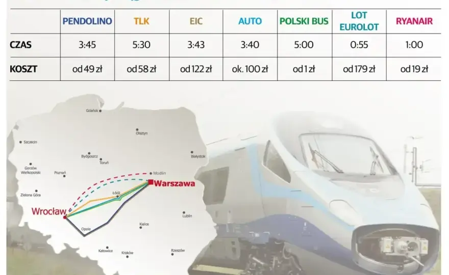 Tanie bilety Pendolino - Jak oszczędzić nawet 45%?