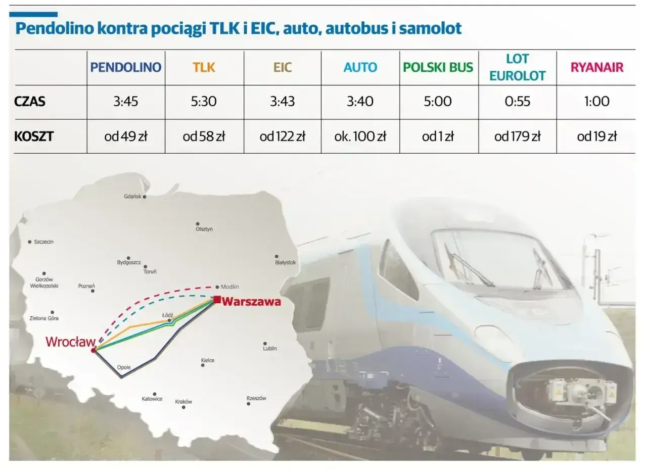 Porównanie cen i czasu podróży: Pendolino, TLK, EIC, auto, autobus, samolot. Intercity klasa 1 a 2.