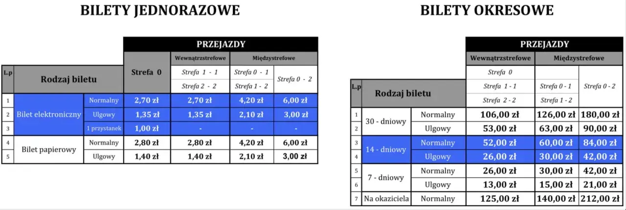 Tabela z cenami biletów jednorazowych i okresowych. Sprawdź hopper cen biletów na przejazdy w różnych strefach.