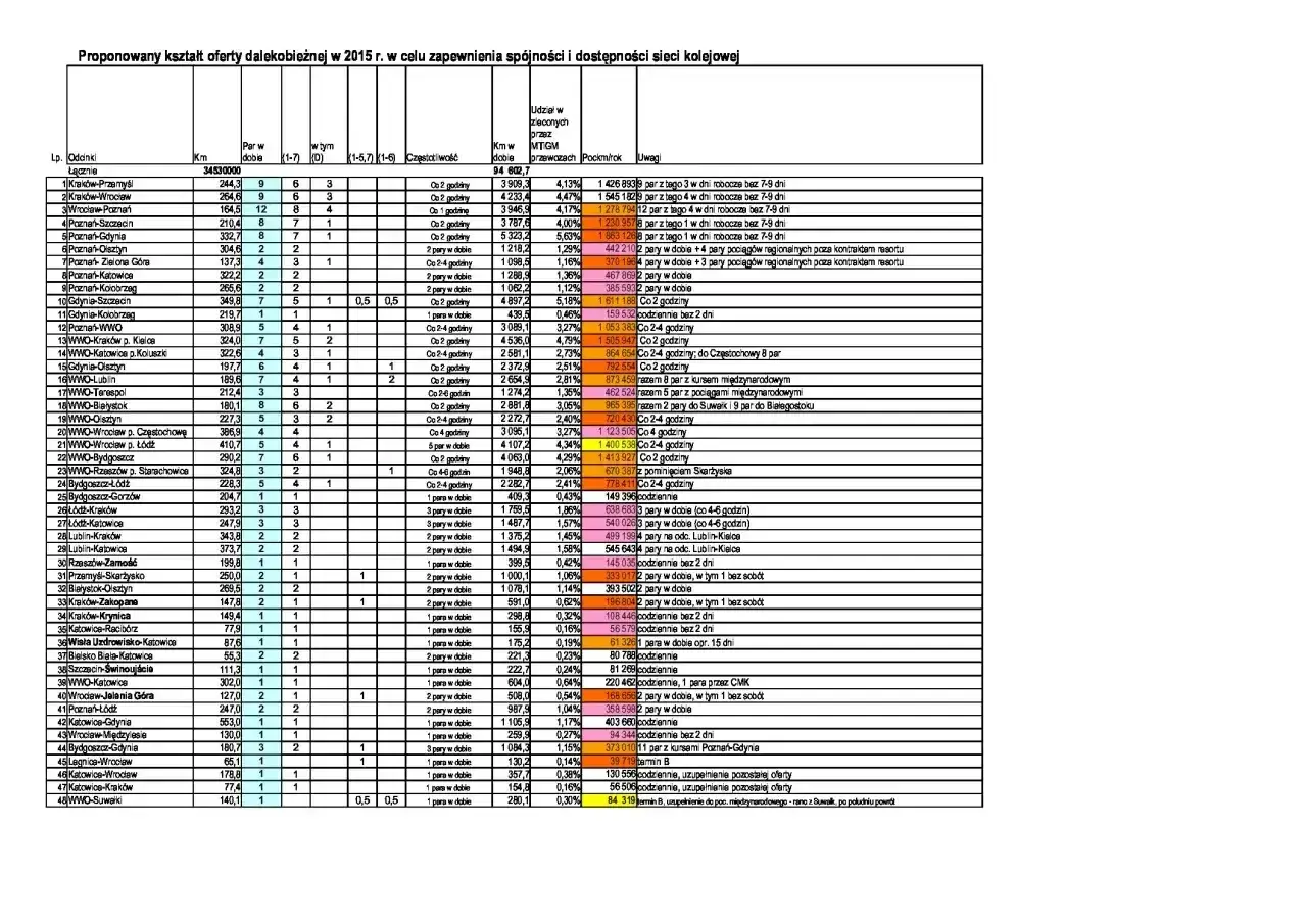 Berlin-Szczecin odległość: 210,4 km, 8 par dziennie, 7 dni w tygodniu, 4,00% udziału, 1 230 957 pasażerów.