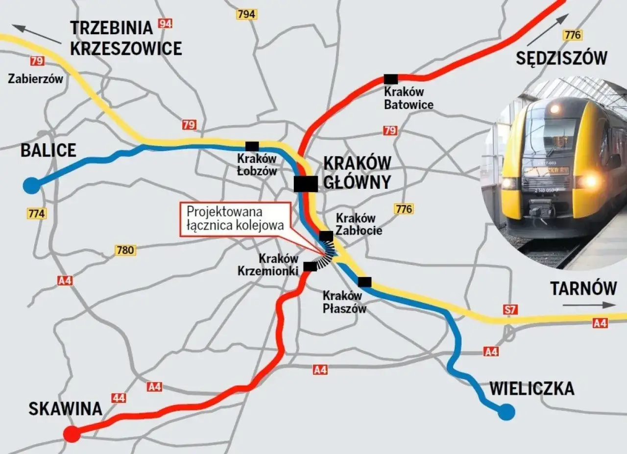 Mapa kolejowa z zaznaczonymi trasami, w tym projektowaną łącznicą. Busy z Miechowa do Krakowa mogą korzystać z różnych dróg.