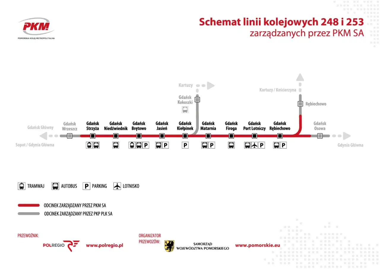 Schemat PKM: dojazd z dworca PKP Gdańsk do lotniska przez stacje Gdańsk Wrzeszcz, Gdańsk Matarnia, Gdańsk Port Lotniczy.