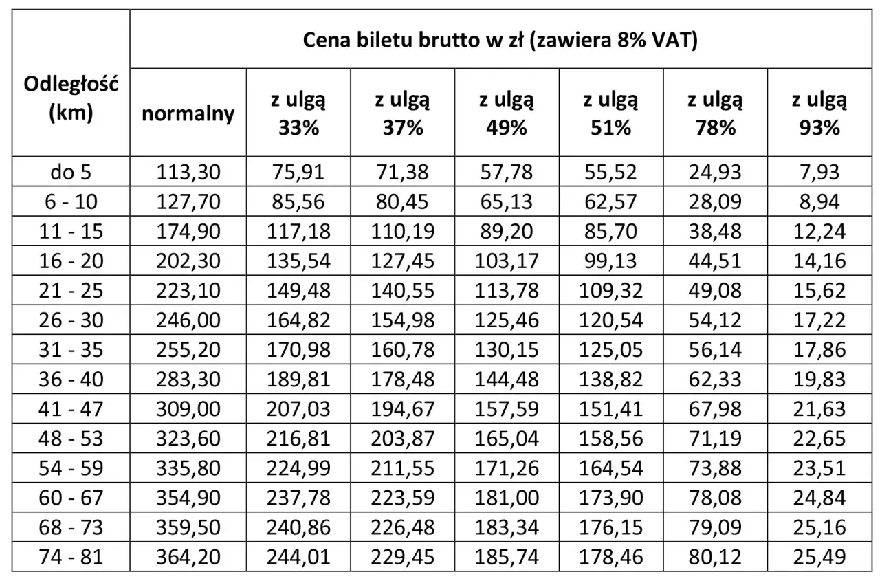 Tabela cen biletów miesięcznych na pociąg, z uwzględnieniem odległości i różnych ulg.